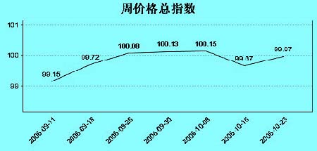 义乌指数