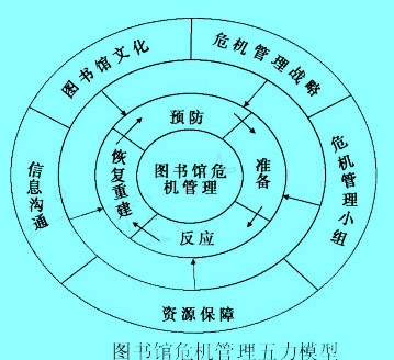 Image:图书馆危机管理五力模型.jpg