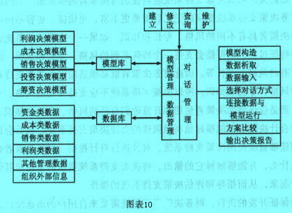 Image:会计决策支持系统三大部件及各模块的关系.jpg