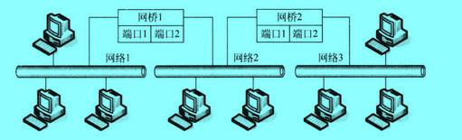 Image:网桥的工作过程.jpg