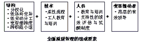 全面质量管理组成要素图例