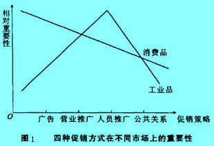 Image:四种促销方式在不同市场上的重要性.jpg