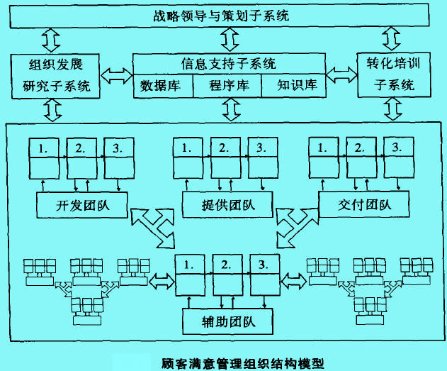 顾客满意管理