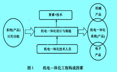 Image:机电一体化工程构成因素.jpg