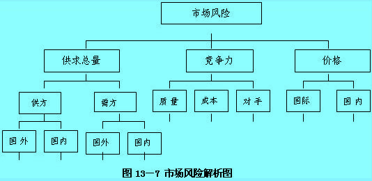 市场风险解析图