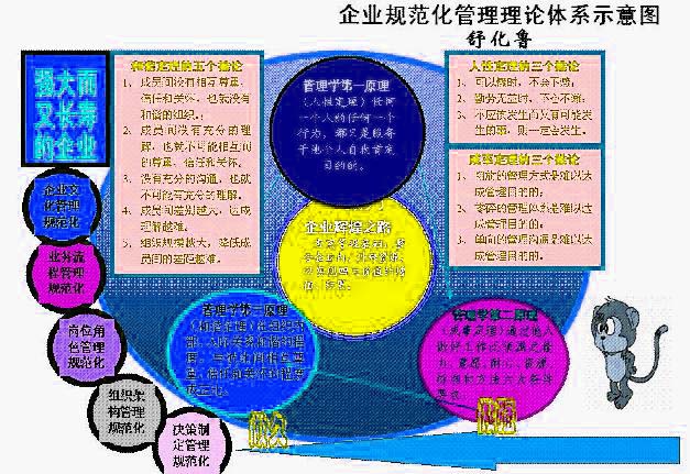 Image:规范化管理理论体系示意图.jpg