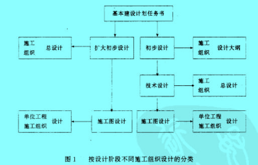 Image:按设计阶段不同施工组织设计的分类.jpg