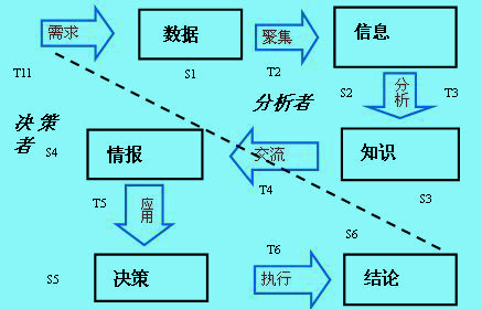 竞争情报价值链图例