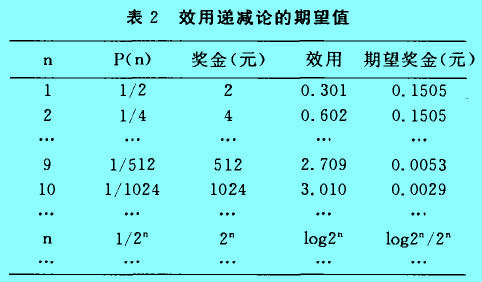 Image:效用递减论的期望值.jpg