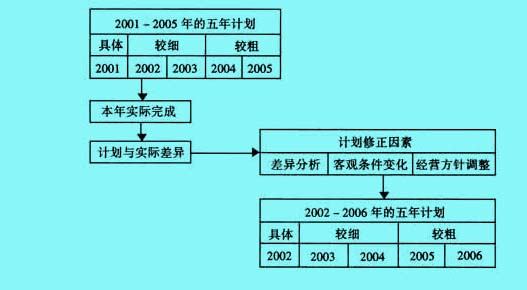 滚动计划法