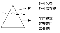 Image:物流成本冰山说.gif