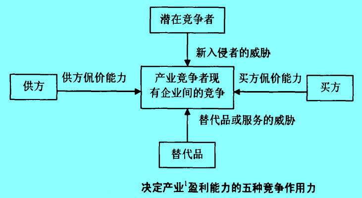 决定产业盈利能力的五种竞争作用力