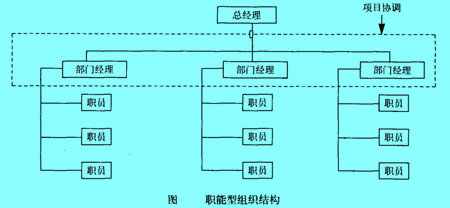 职能型组织结构图