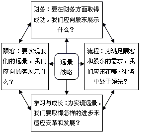 平衡计分卡框架图例