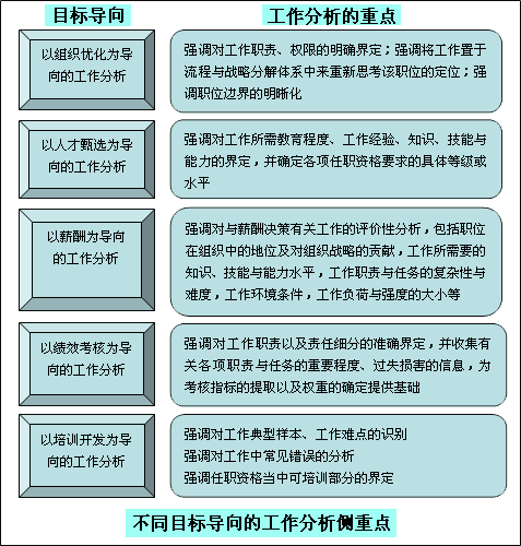 Image:不同目标导向的工作分析侧重点.gif