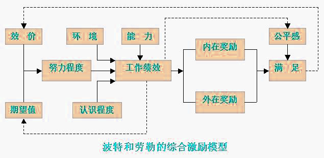 Image:波特和劳勒综合激励模型.jpg