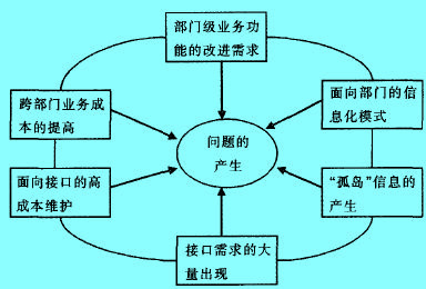 Image:信息化战略实施中的问题.jpg