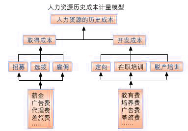 人力资源成本