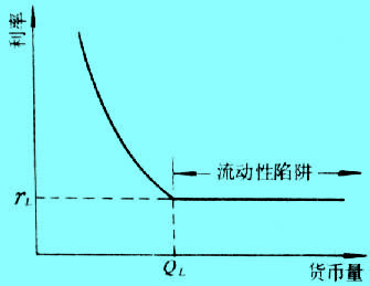 流动性陷阱图