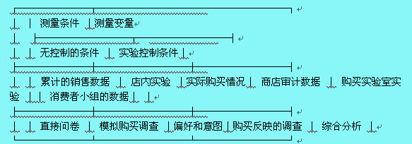 价格敏感性测试法