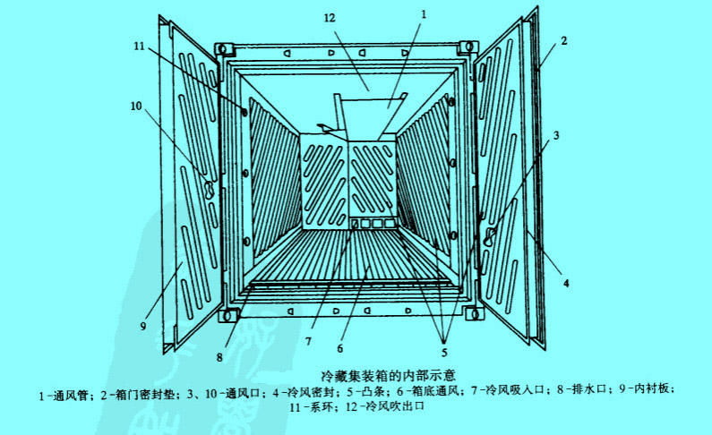 冷藏集装箱内部示意