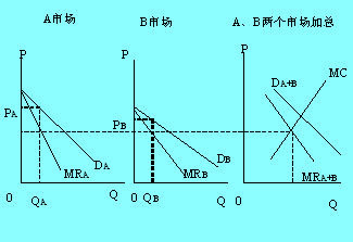 三级价格歧视