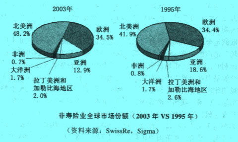 非寿险业全球市场份额