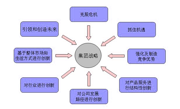 Image:集团战略解决的问题.jpg