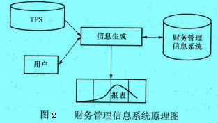 Image:财务管理信息系统原理图.jpg