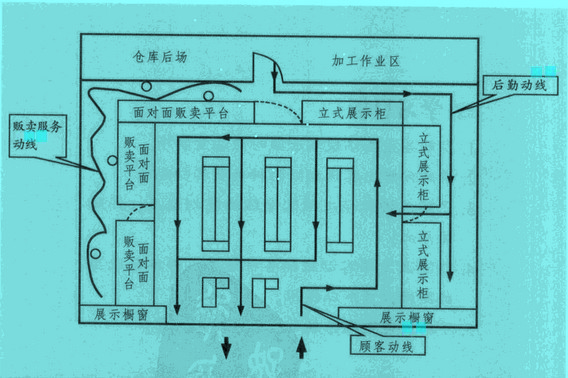 Image:零售业卖场之动线规划.jpg