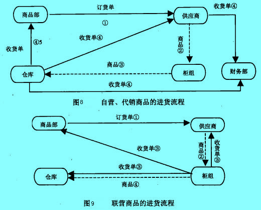 Image:联营商品的进货流程.jpg