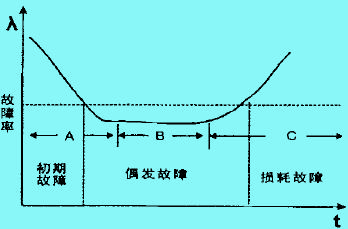 设备寿命周期