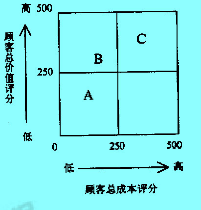 图：顾客矩阵