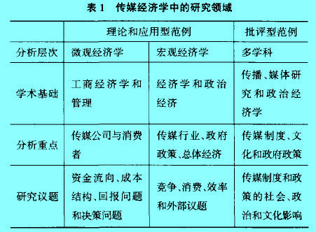 Image:传媒经济学中的研究领域.jpg