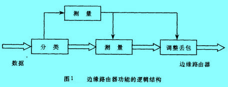 Image:边缘路由器功能的逻辑结构.jpg