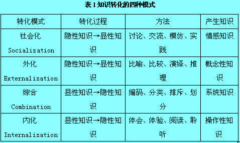 企业知识理论