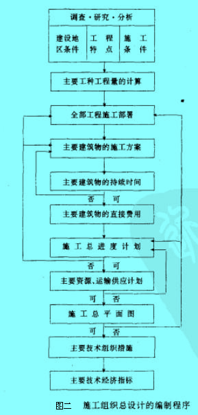 Image:施工组织设计的编制程序.jpg