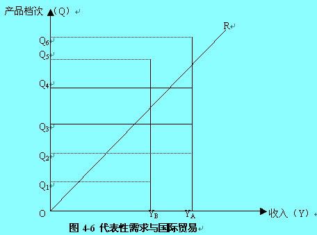 Image:代表性需求与国际贸易.jpg