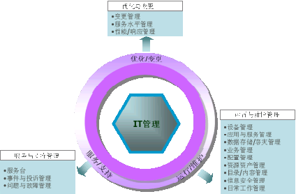 IT管理