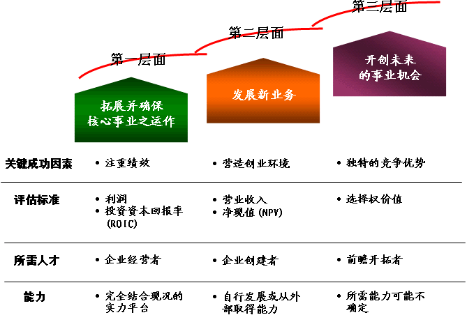 麦肯锡三层面理论（Three aspect theories）图例