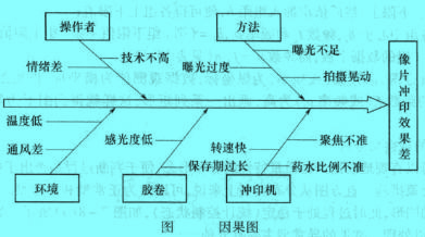 Image:质量控制方法-因果图.jpg