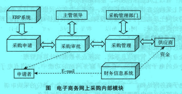 Image:电子商务网上采购内部模块.jpg