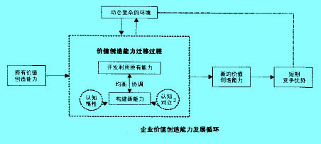 Image:企业价值创造能力发展循环.jpg