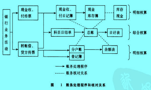 Image:账务处理程序和核对关系.jpg