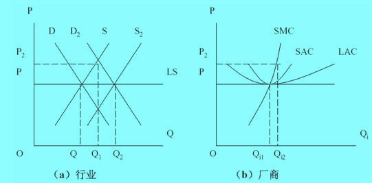 Image:成本不变行业长期供给曲线.jpg