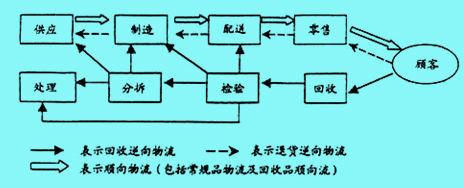 Image:回收逆向物流.jpg