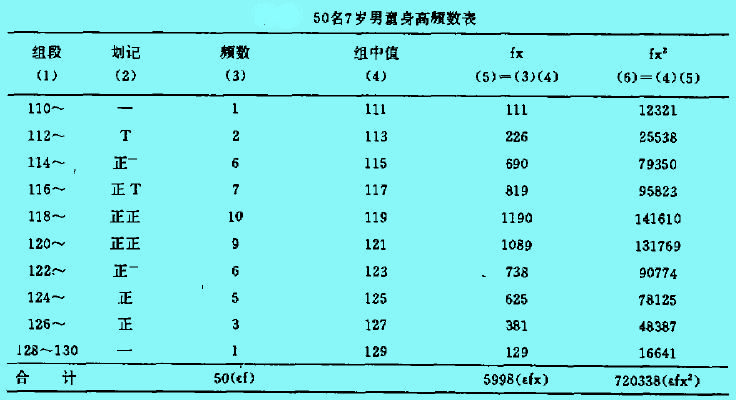 频数分布表