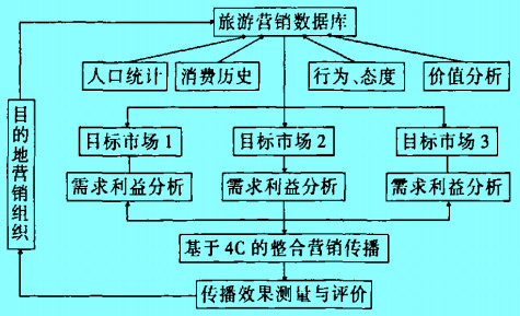 旅游目的地整合营销传播实施模型