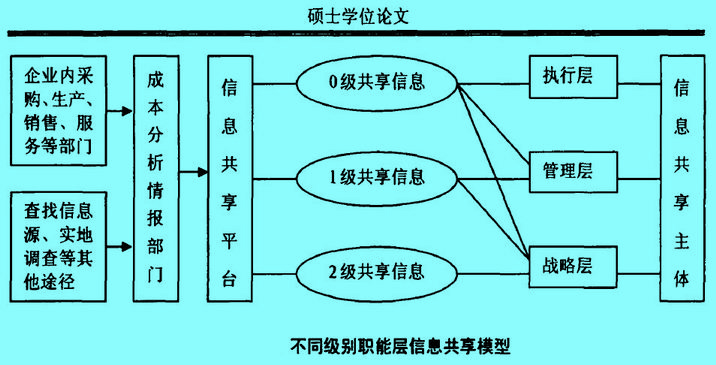 不同级别职能信息共享模型