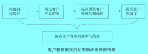 Image:客户管理模式的动态循环系统的构建.jpg